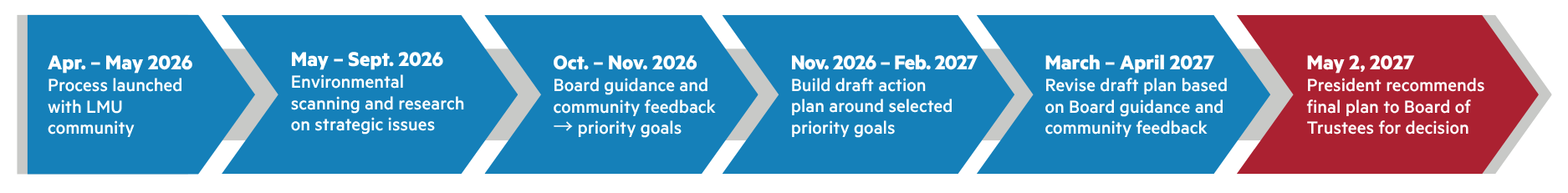 A timeline for the next Strategic Plan