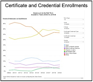 Certificate and Credential Enrollments statitics