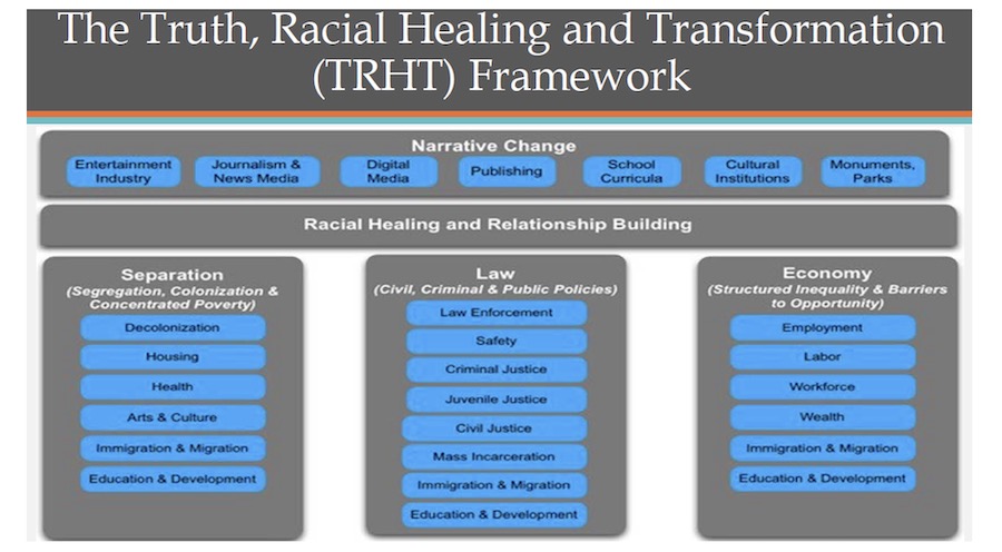 Visual representation of the Truth, Racial Healing, and Transformation Framework