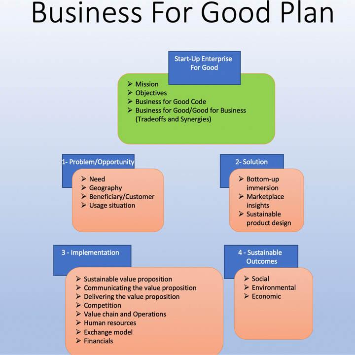 Infographic of Business for Good model
